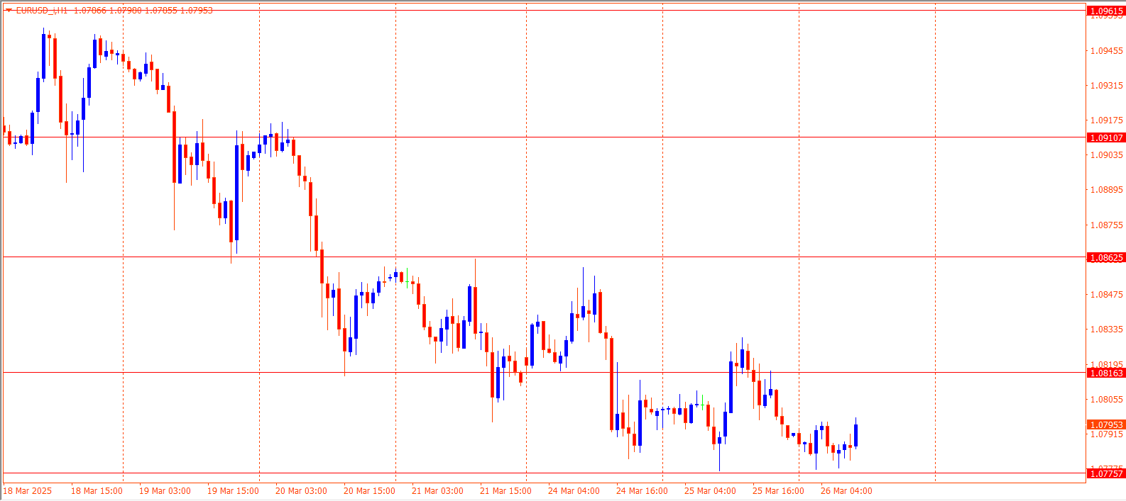 EURUSD